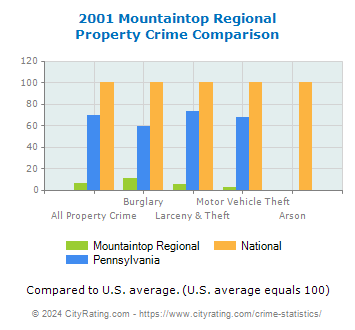 Mountaintop Regional Property Crime vs. State and National Comparison