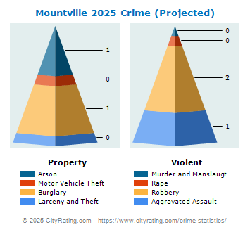 Mountville Crime 2025