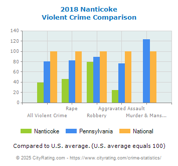 Nanticoke Violent Crime vs. State and National Comparison