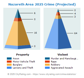 Nazareth Area Crime 2025