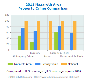 Nazareth Area Property Crime vs. State and National Comparison