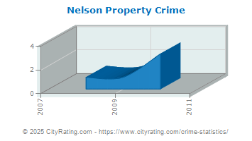 Nelson Township Property Crime