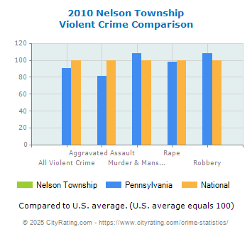 Nelson Township Violent Crime vs. State and National Comparison