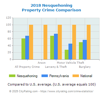 Nesquehoning Property Crime vs. State and National Comparison