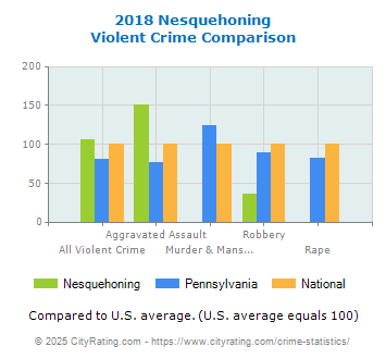 Nesquehoning Violent Crime vs. State and National Comparison