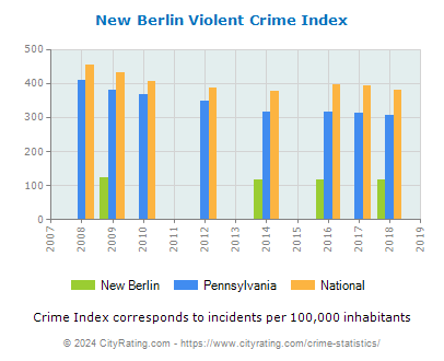 New Berlin Violent Crime vs. State and National Per Capita