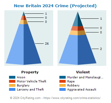 New Britain Township Crime 2024