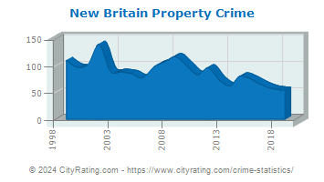 New Britain Township Property Crime