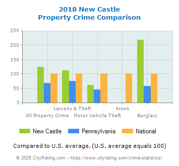 New Castle Property Crime vs. State and National Comparison