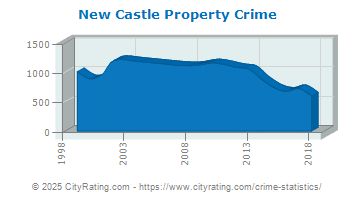 New Castle Property Crime