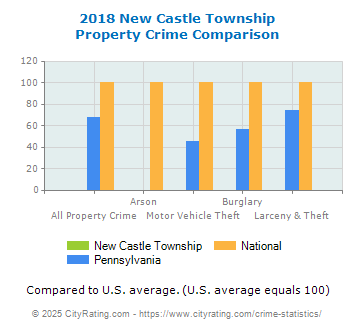 New Castle Township Property Crime vs. State and National Comparison