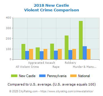 New Castle Violent Crime vs. State and National Comparison