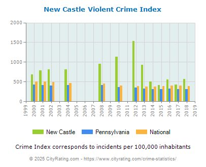 New Castle Violent Crime vs. State and National Per Capita