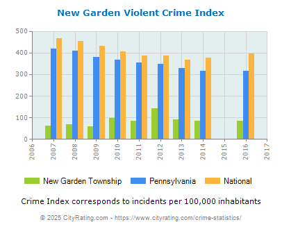 New Garden Township Violent Crime vs. State and National Per Capita