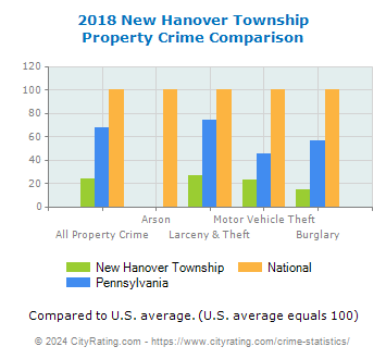 New Hanover Township Property Crime vs. State and National Comparison