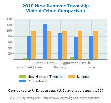 New Hanover Township Violent Crime vs. State and National Comparison