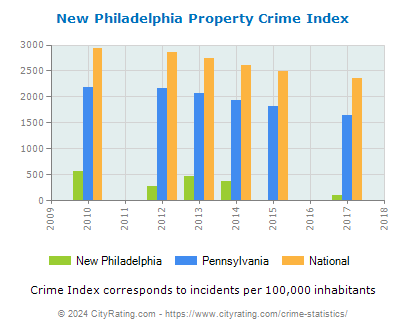 New Philadelphia Property Crime vs. State and National Per Capita