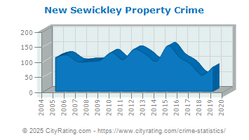 New Sewickley Township Property Crime