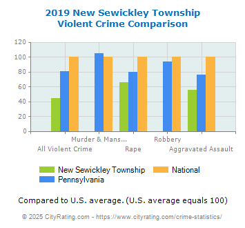 New Sewickley Township Violent Crime vs. State and National Comparison