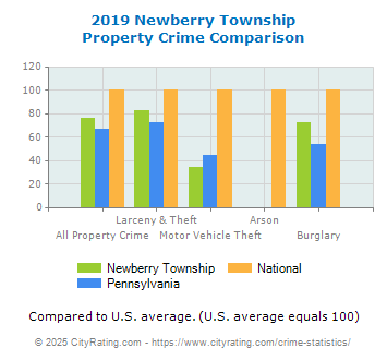 Newberry Township Property Crime vs. State and National Comparison