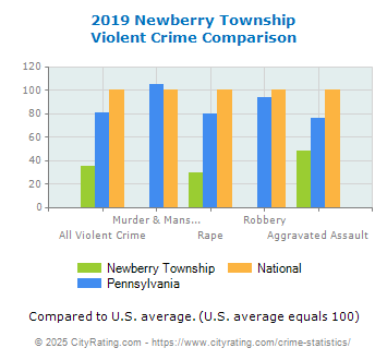 Newberry Township Violent Crime vs. State and National Comparison