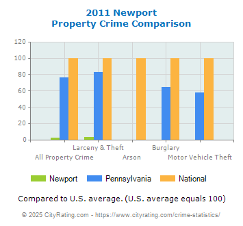 Newport Property Crime vs. State and National Comparison