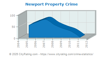 Newport Property Crime