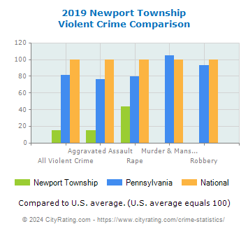 Newport Township Violent Crime vs. State and National Comparison