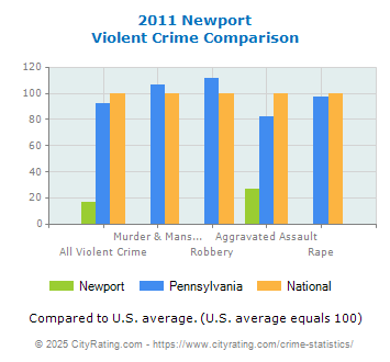 Newport Violent Crime vs. State and National Comparison