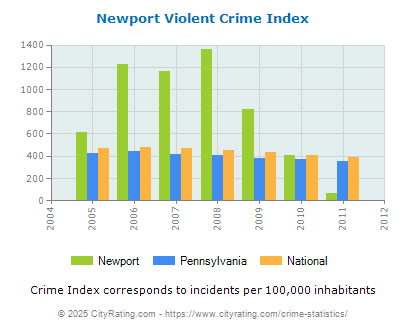 Newport Violent Crime vs. State and National Per Capita