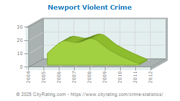 Newport Violent Crime