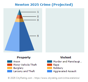 Newton Township Crime 2025