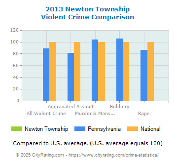 Newton Township Violent Crime vs. State and National Comparison