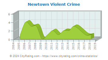 Newtown Violent Crime