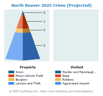 North Beaver Crime 2025