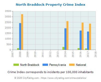 North Braddock Property Crime vs. State and National Per Capita