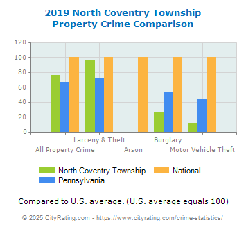 North Coventry Township Property Crime vs. State and National Comparison