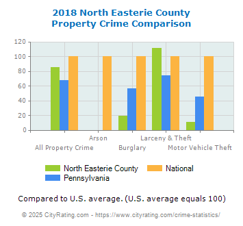 North Easterie County Property Crime vs. State and National Comparison