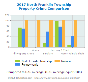 North Franklin Township Property Crime vs. State and National Comparison