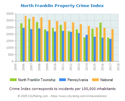 North Franklin Township Property Crime vs. State and National Per Capita