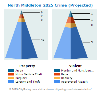 North Middleton Township Crime 2025