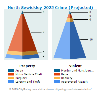 North Sewickley Township Crime 2025