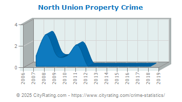 North Union Township Property Crime