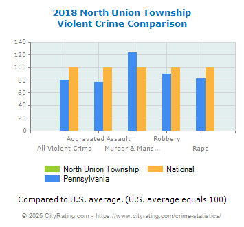 North Union Township Violent Crime vs. State and National Comparison