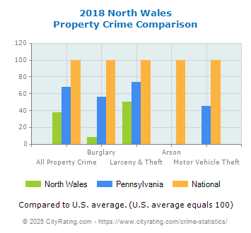 North Wales Property Crime vs. State and National Comparison