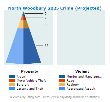 North Woodbury Crime 2025