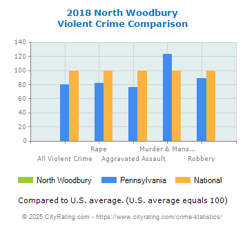 North Woodbury Violent Crime vs. State and National Comparison