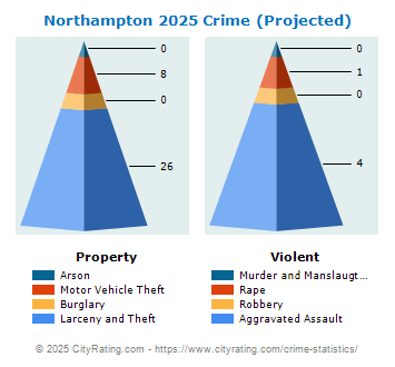 Northampton Crime 2025