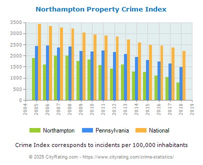 Northampton Property Crime vs. State and National Per Capita