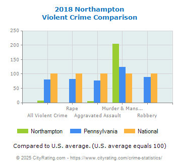 Northampton Violent Crime vs. State and National Comparison